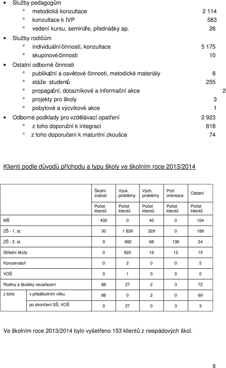 dotazníkové a informační akce 2 projekty pro školy 3 pobytové a výcvikové akce 1 Odborné podklady pro vzdělávací opatření 2 923 z toho doporuční k integraci 818 z toho doporučení k maturitní zkoušce