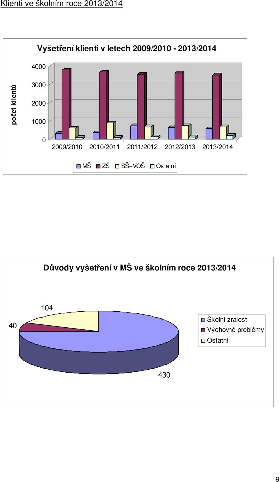 2010/2011 2011/2012 2012/2013 2013/2014 MŠ ZŠ SŠ+VOŠ Ostatní Důvody