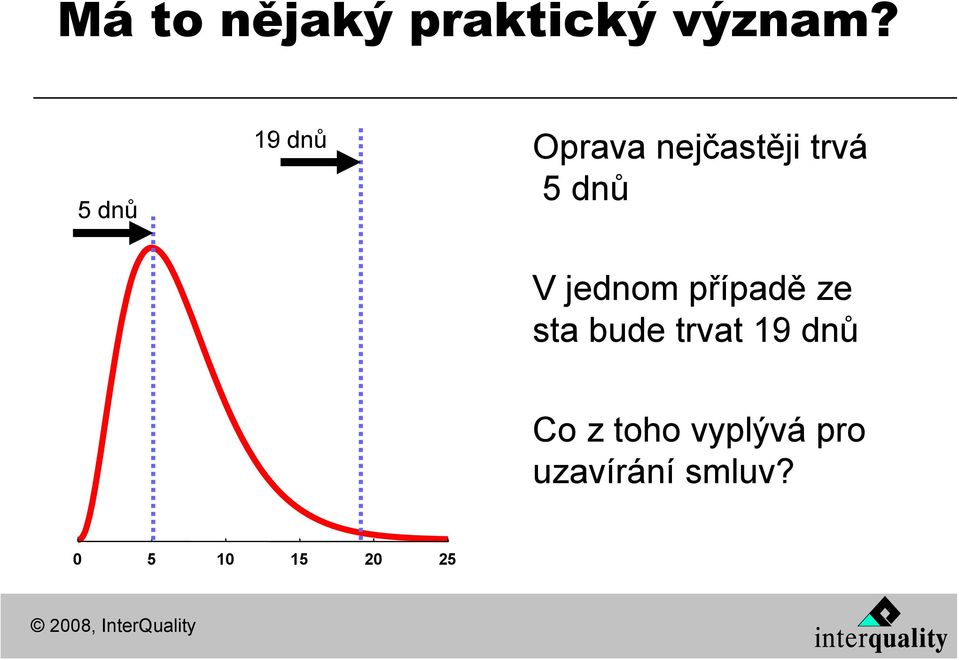 V jednom případě ze sta bude trvat 19 dnů