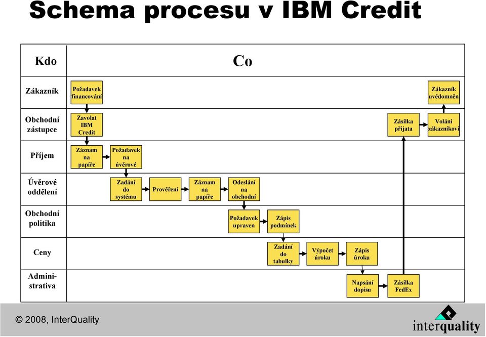 oddělení Zadání do systému Prověření Záznam na papíře Odeslání na obchodní Obchodní politika Požadavek