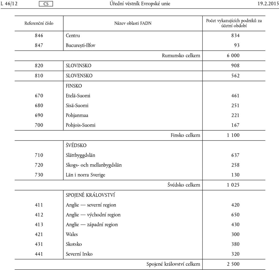 820 SLOVINSKO 908 810 SLOVENSKO 562 FINSKO 670 Etelä-Suomi 461 680 Sisä-Suomi 251 690 Pohjanmaa 221 700 Pohjois-Suomi 167 Finsko celkem 1 100 ŠVÉDSKO