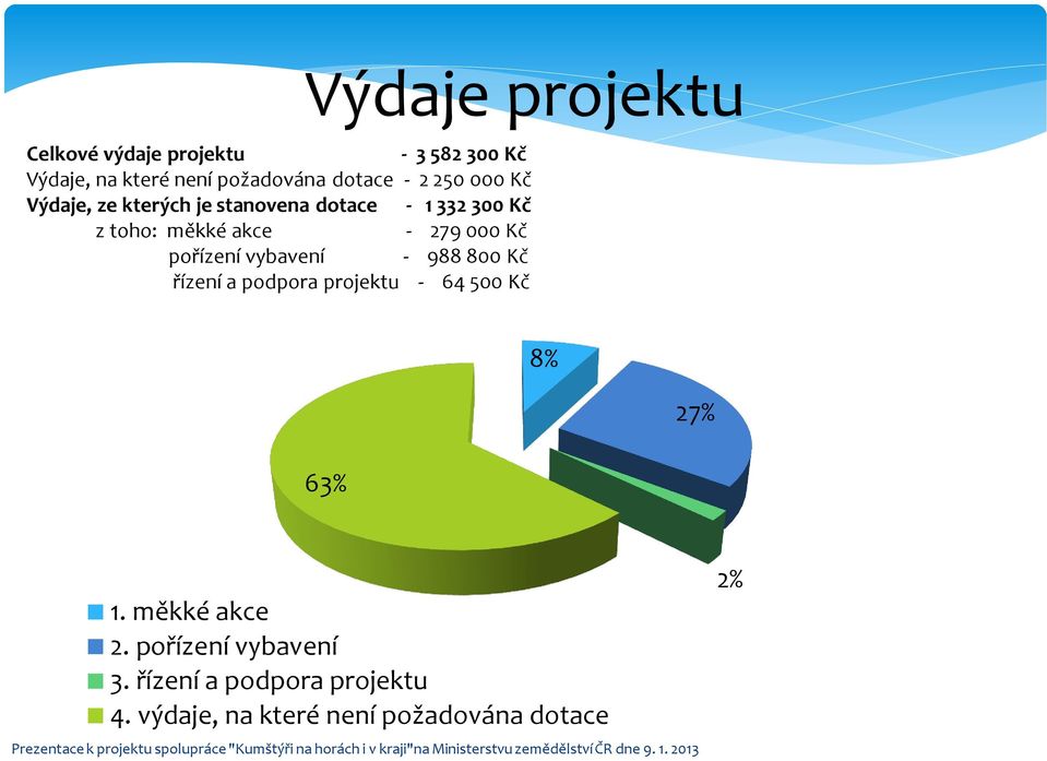 Kč pořízení vybavení - 988 800 Kč řízení a podpora projektu - 64 500 Kč 63% 8% 27% 1.