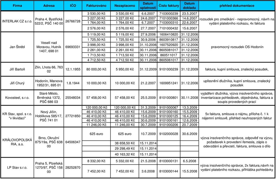 12.26 69693331 pravomocný rozsudek OS Hodonín 2 261, Kč 2 261, Kč 30.11.26 8605081017 31.12.26 1 713,50 Kč 1 713,50 Kč 30.11.26 860511017 31.12.26 4 712,50 Kč 4 712,50 Kč 30.11.26 8605061017 31.12.26 rozsudek pro zmeškání - nepravomocný, návrh na vydání platebního rozkazu, 4x faktura Jiří Bartoň Zlín, Lhota 66, 763 02 12.