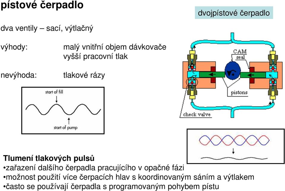 zařazení dalšího čerpadla pracujícího v opačné fázi možnost použití více čerpacích