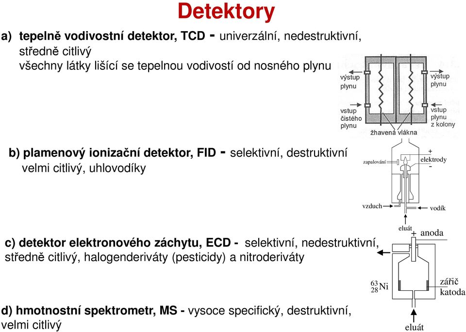 elektrody - vzduch vodík c) detektor elektronového záchytu, ECD - selektivní, nedestruktivní, středně citlivý, halogenderiváty