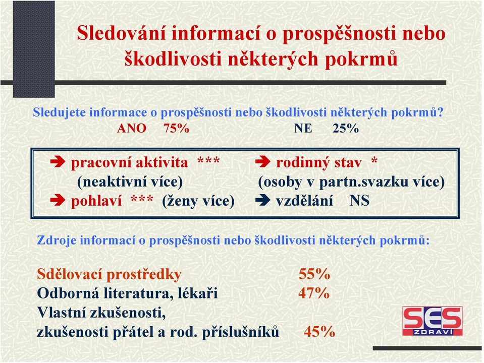 ANO 75% NE 25% pracovní aktivita *** (neaktivní více) pohlaví *** (ženy více) rodinný stav * (osoby v partn.