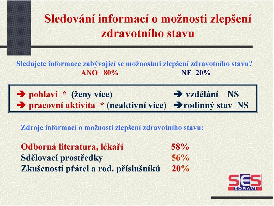 ANO 8% NE % pohlaví * (ženy více) pracovní aktivita * (neaktivní více) vzdělání NS rodinný