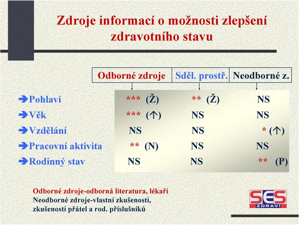 Pohlaví *** (Ž) ** (Ž) NS Věk *** ( ) NS NS Vzdělání NS NS * ( ) Pracovní aktivita