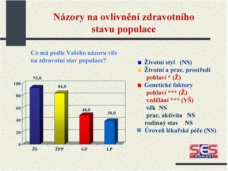 93, 84, 48, 38, Životní styl (NS) Životní a prac.