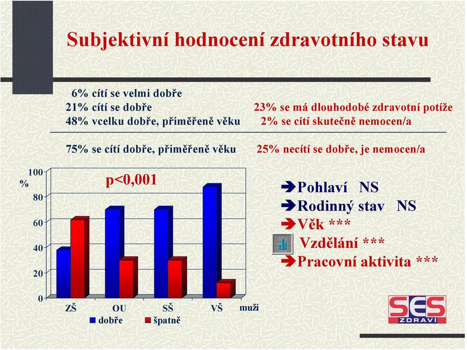 75% se cítí dobře, přiměřeně věku 25% necítí se dobře, je nemocen/a 1 % 8 6 p<,1 Pohlaví