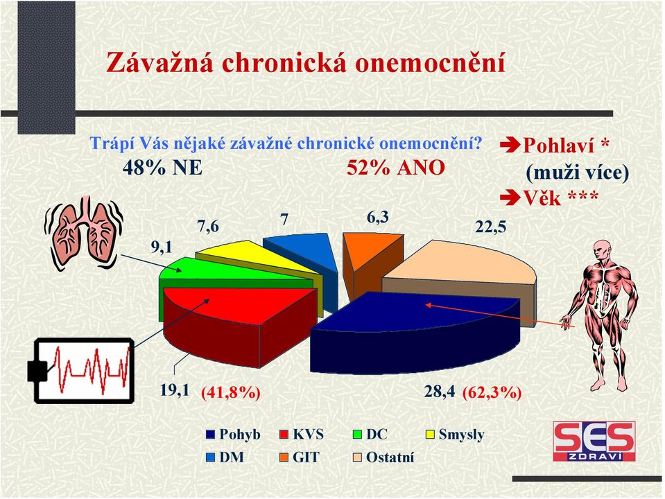 48% NE 52% ANO 9,1 7,6 7 6,3 22,5 Pohlaví * (muži