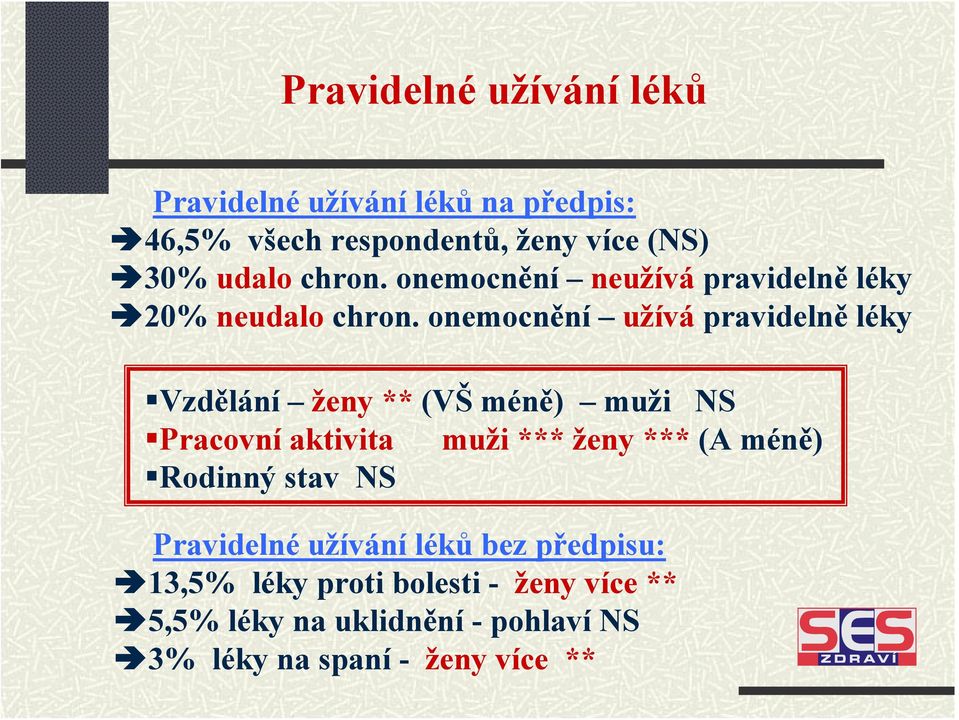 onemocnění užívá pravidelně léky Vzdělání ženy ** (VŠ méně) muži NS Pracovní aktivita muži *** ženy *** (A