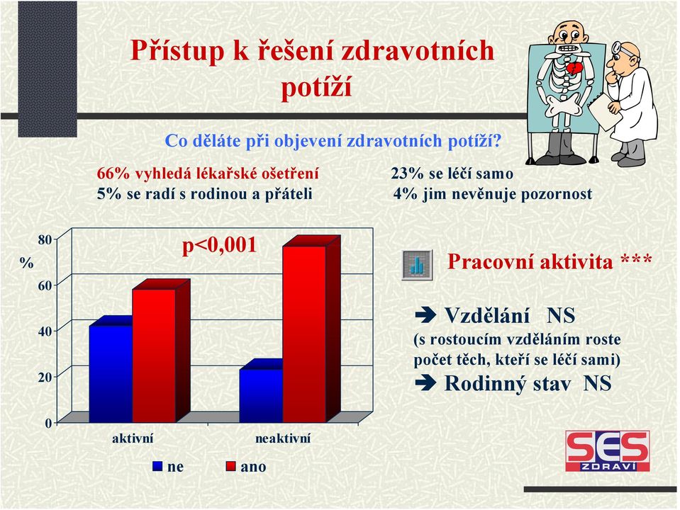 jim nevěnuje pozornost 8 % 6 p<,1 Pracovní aktivita *** Vzdělání NS (s rostoucím