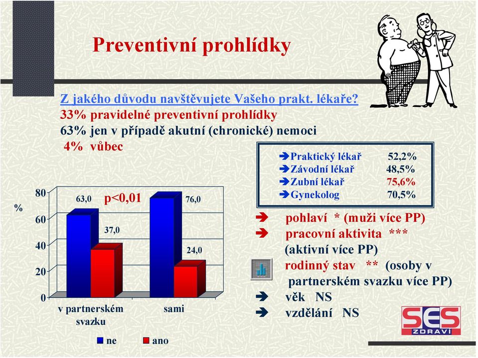 partnerském svazku ne ano sami 76, 24, Praktický lékař 52,2% Závodní lékař 48,5% Zubní lékař 75,6% Gynekolog