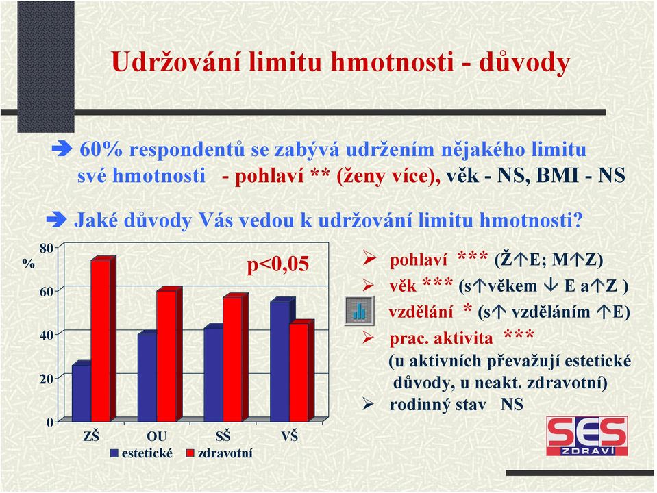 8 % p<,5 pohlaví *** (Ž E; M Z) 6 ZŠ OU SŠ VŠ estetické zdravotní věk *** (s věkem E a Z ) vzdělání *