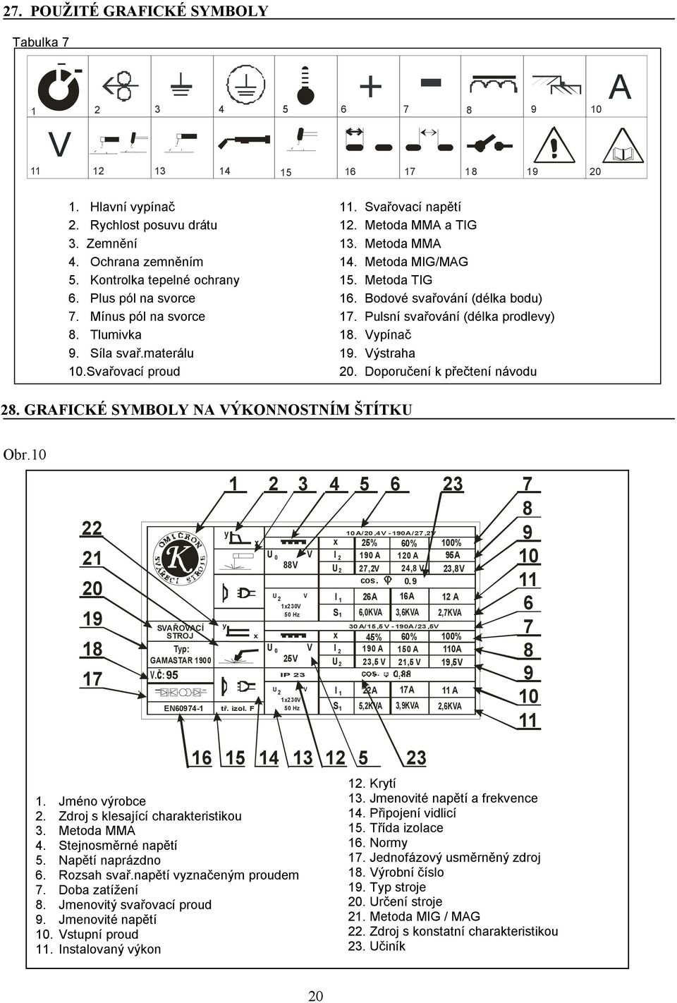 Pulsní svařování (délka prodlevy) 8. Tlumivka 18. Vypínač 9. Síla svař.materálu 19. Výstraha 10.Svařovací proud 20. Doporučení k přečtení návodu 28. GRAFICKÉ SYMBOLY NA VÝKONNOSTNÍM ŠTÍTKU Obr.