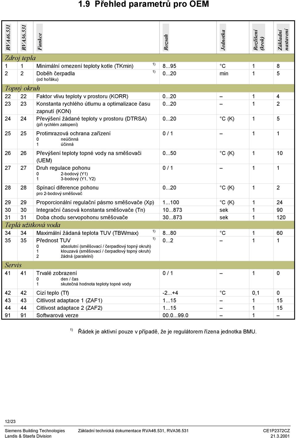 ..20 1 2 zapnutí (KON) 24 24 Převýšení žádané teploty v prostoru (DTRSA) (při rychlém zatopení) 0.