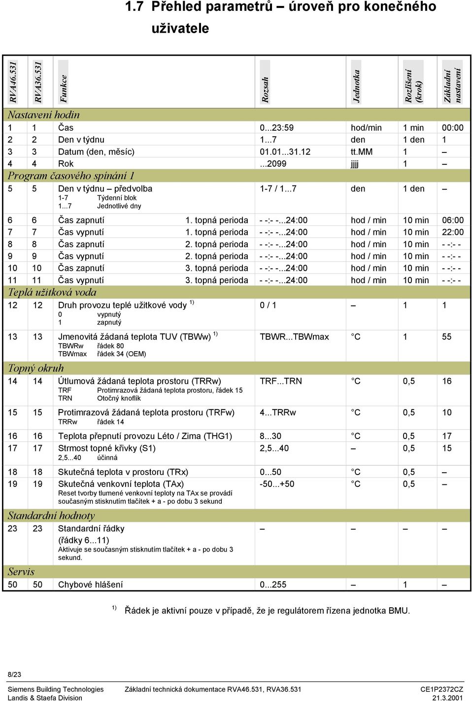 ..24:00 hod / min 10 min 06:00 7 7 Čas vypnutí 1. topná perioda - -:- -...24:00 hod / min 10 min 22:00 8 8 Čas zapnutí 2. topná perioda - -:- -...24:00 hod / min 10 min - -:- - 9 9 Čas vypnutí 2.