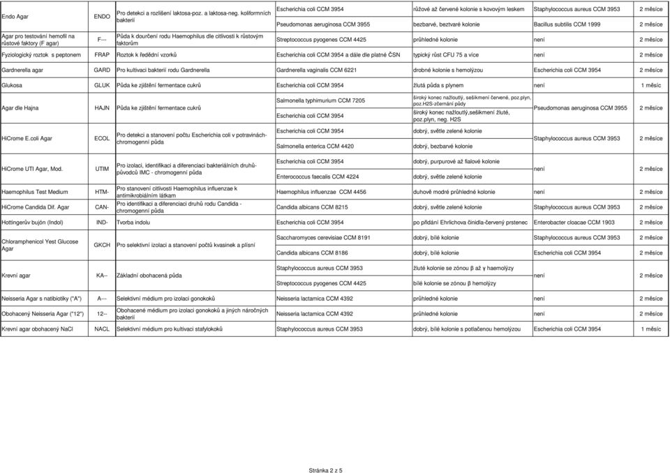 Haemophilus dle citlivosti k růstovým faktorům Streptococcus pyogenes CCM 4425 průhledné kolonie Fyziologický roztok s peptonem FRAP Roztok k ředědní vzorků a dále dle platné ČSN typický růst CFU 75
