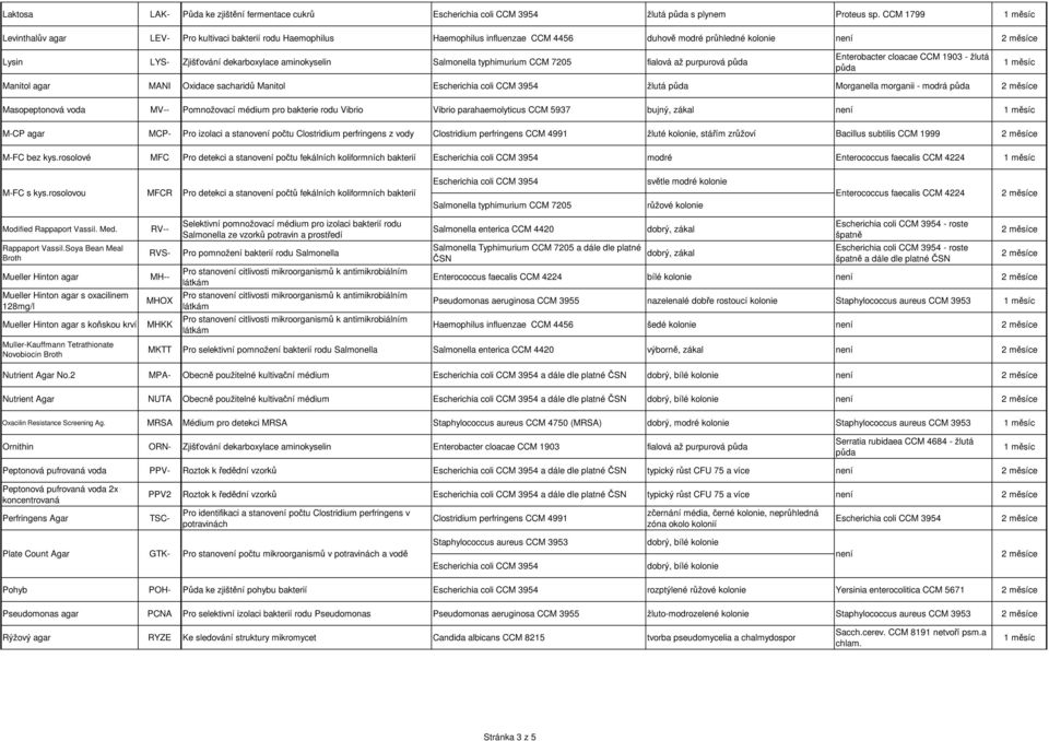 typhimurium CCM 7205 fialová až purpurová Enterobacter cloacae CCM 1903 - žlutá Manitol agar MANI Oidace sacharidů Manitol žlutá Morganella morganii - modrá Masopeptonová voda MV-- Pomnožovací médium