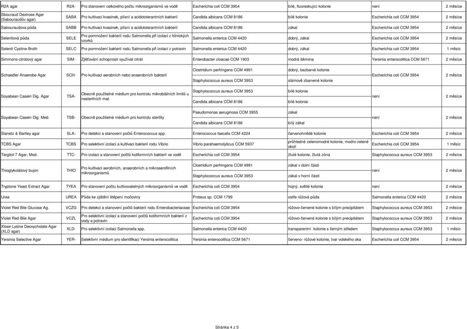 pomnožení bakterií rodu Salmonella při izolaci z klinických vzorků Salmonella enterica CCM 4420 dobrý, zákal Selenit Cystine Broth SELC Pro pomnožení bakterií rodu Salmonella při izolaci z potravin