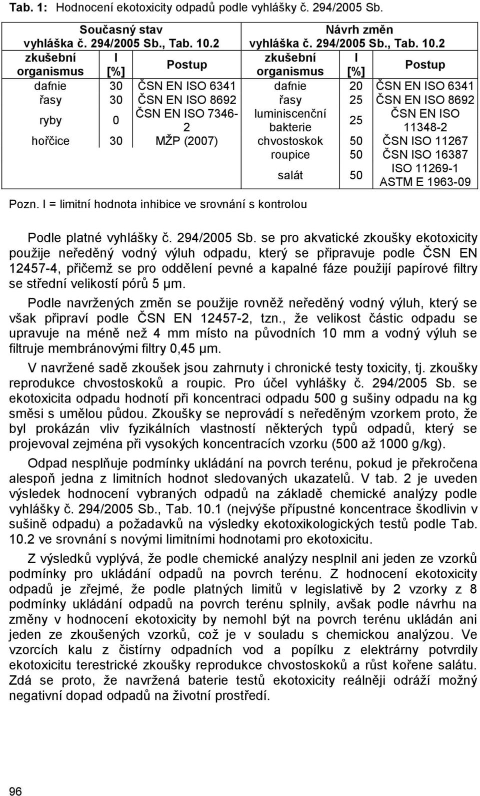 2 zkušební I zkušební I Postup organismus [%] organismus [%] Postup dafnie 30 ČSN EN ISO 6341 dafnie 20 ČSN EN ISO 6341 řasy 30 ČSN EN ISO 8692 řasy 25 ČSN EN ISO 8692 ryby 0 ČSN EN ISO 7346-