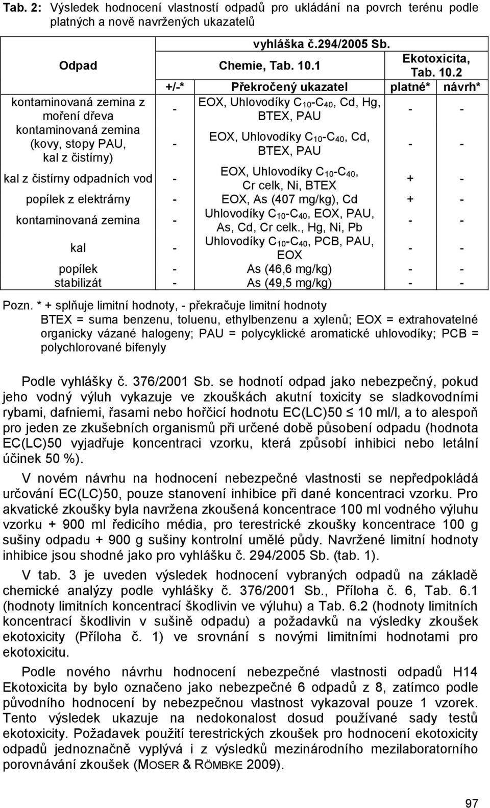 2 +/-* Překročený ukazatel platné* návrh* kontaminovaná zemina z EOX, Uhlovodíky C - 10-C 40, Cd, Hg, moření dřeva BTEX, PAU kontaminovaná zemina EOX, Uhlovodíky C (kovy, stopy PAU, - 10-C 40, Cd,