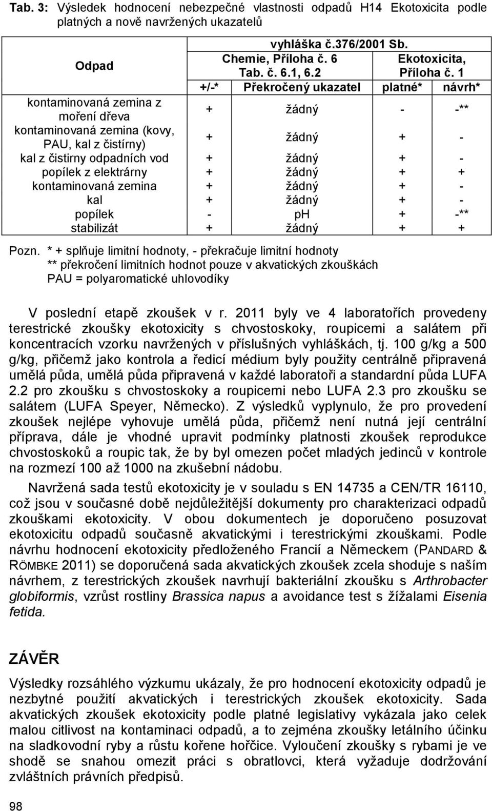 1 +/-* Překročený ukazatel platné* návrh* kontaminovaná zemina z moření dřeva + žádný ** kontaminovaná zemina (kovy, PAU, kal z čistírny) + žádný + - kal z čistirny odpadních vod + žádný + - popílek