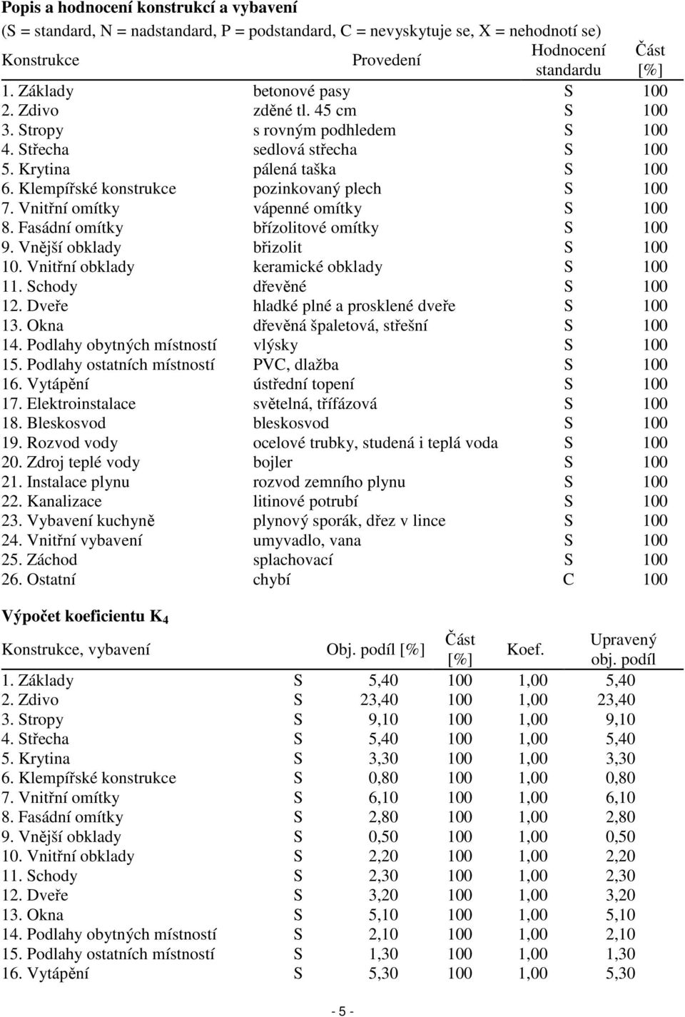 Klempířské konstrukce pozinkovaný plech S 100 7. Vnitřní omítky vápenné omítky S 100 8. Fasádní omítky břízolitové omítky S 100 9. Vnější obklady břizolit S 100 10.