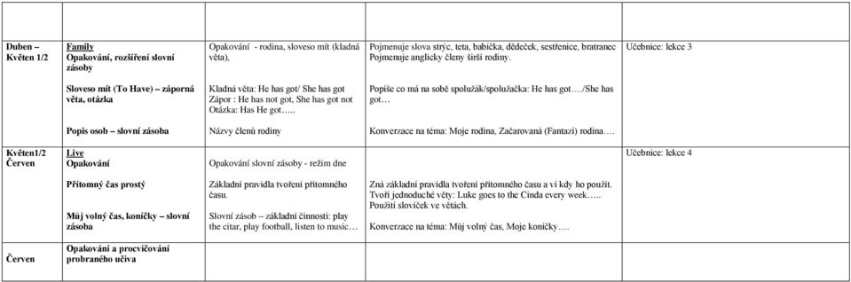 . Popíše co má na sobě spolužák/spolužačka: He has got./she has got Popis osob slovní zásoba Názvy členů rodiny Konverzace na téma: Moje rodina, Začarovaná (Fantazi) rodina.