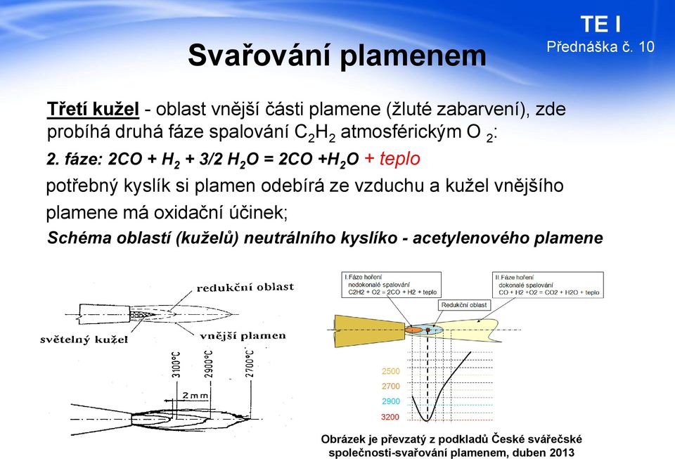 fáze: 2CO + H 2 + 3/2 H 2 O = 2CO +H 2 O + teplo potřebný kyslík si plamen odebírá ze vzduchu a kužel