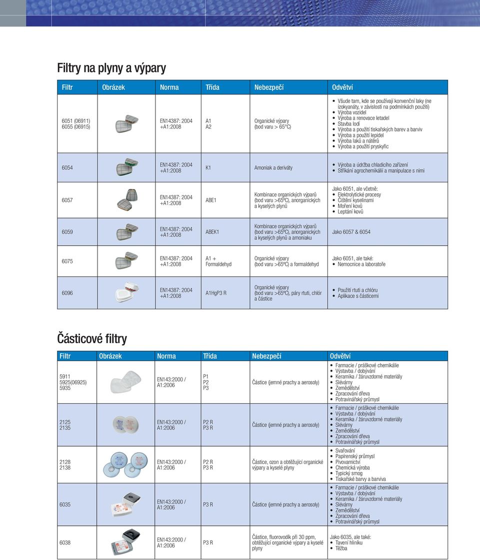 pryskyřic 6054 K1 Amoniak a deriváty Výroba a údržba chladicího zařízení Stříkání agrochemikálií a manipulace s nimi 6057 ABE1 Kombinace organických výparů (bod varu >65ºC), anorganických a kyselých