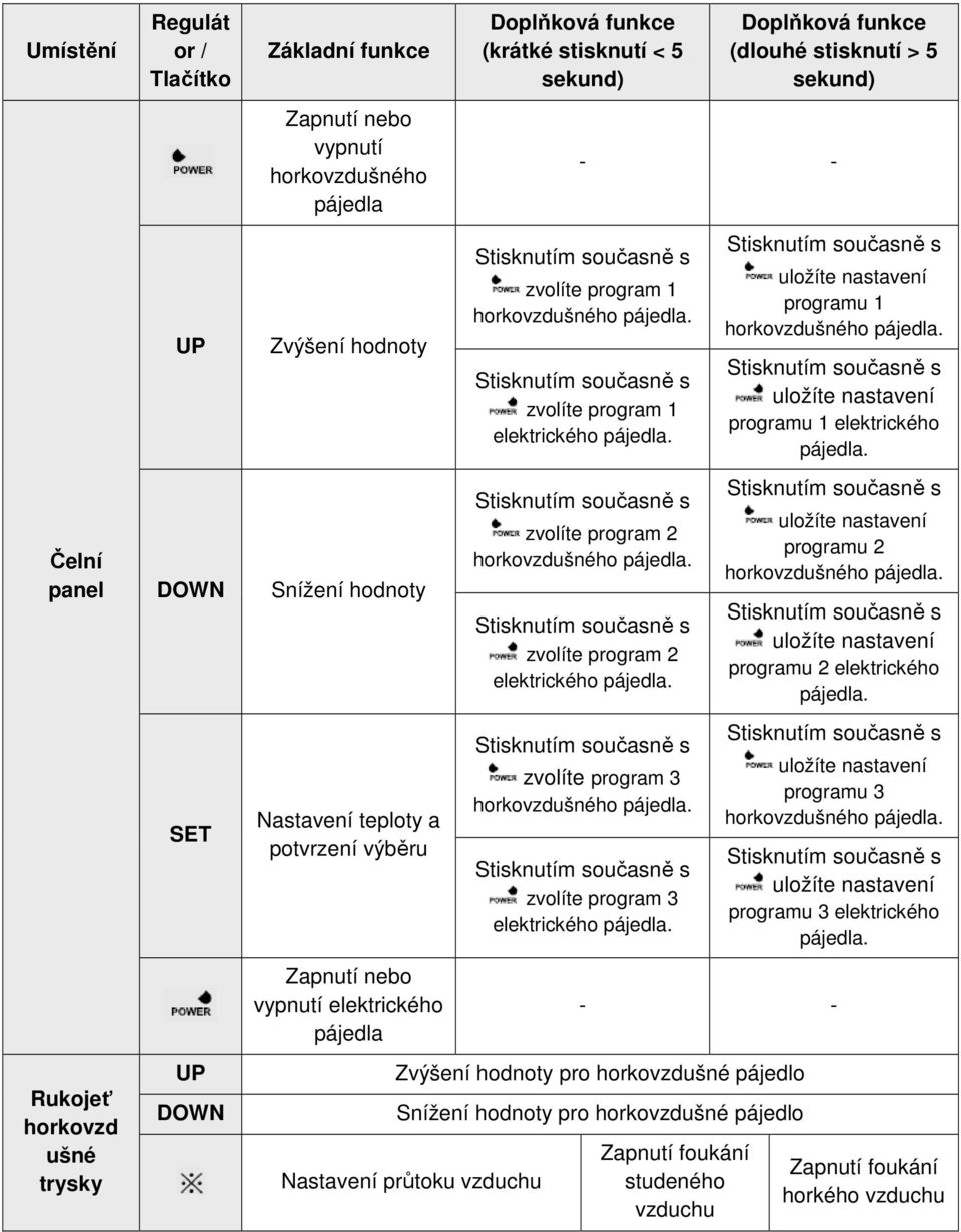 Čelní panel DOWN Snížení hodnoty zvolíte program 2 horkovzdušného pájedla. zvolíte program 2 elektrického pájedla. uložíte nastavení programu 2 horkovzdušného pájedla.