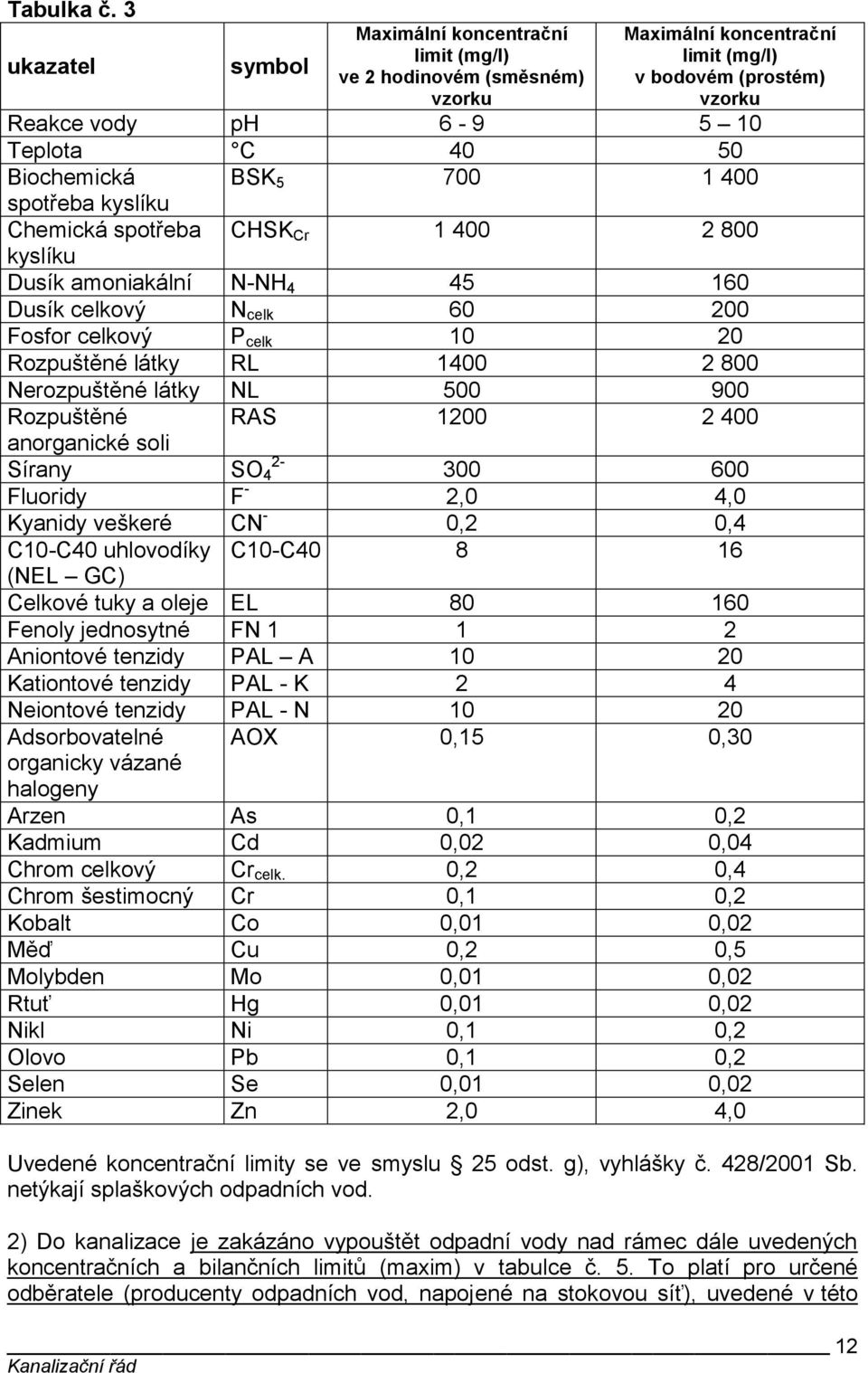 Biochemická BSK 5 700 1 400 spotřeba kyslíku Chemická spotřeba CHSK Cr 1 400 2 800 kyslíku Dusík amoniakální N-NH 4 45 160 Dusík celkový N celk 60 200 Fosfor celkový P celk 10 20 Rozpuštěné látky RL