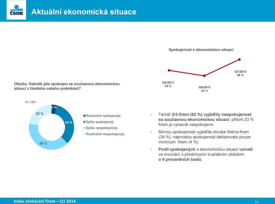 Q3/2013 34 % Q4/2013 32 % N = 501 4 % 23 % 39 % 34 % Rozhodně spokojen(a) Spíše spokojen(a) Spíše nespokojen(a) Rozhodně nespokojen(a) Téměř 2/3 firem (62 %)