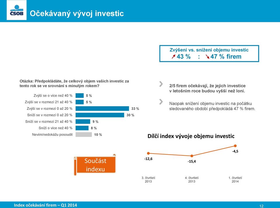 Zvýší se o více než 40 % Zvýší se v rozmezí 21 až 40 % Zvýší se v rozmezí 0 až 20 % Sníží se v rozmezí 0 až 20 % Sníží se v rozmezí 21 až 40 % Sníží o více než 40 %