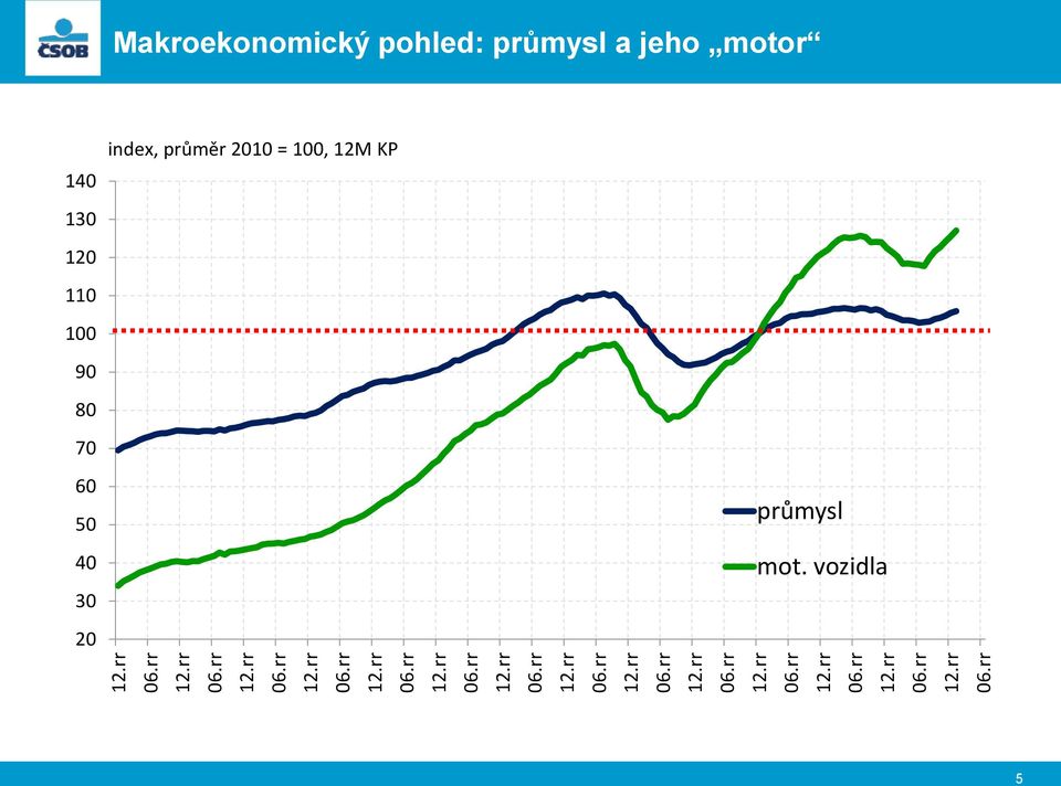 80 70 60 50 40 30 20 index, průměr