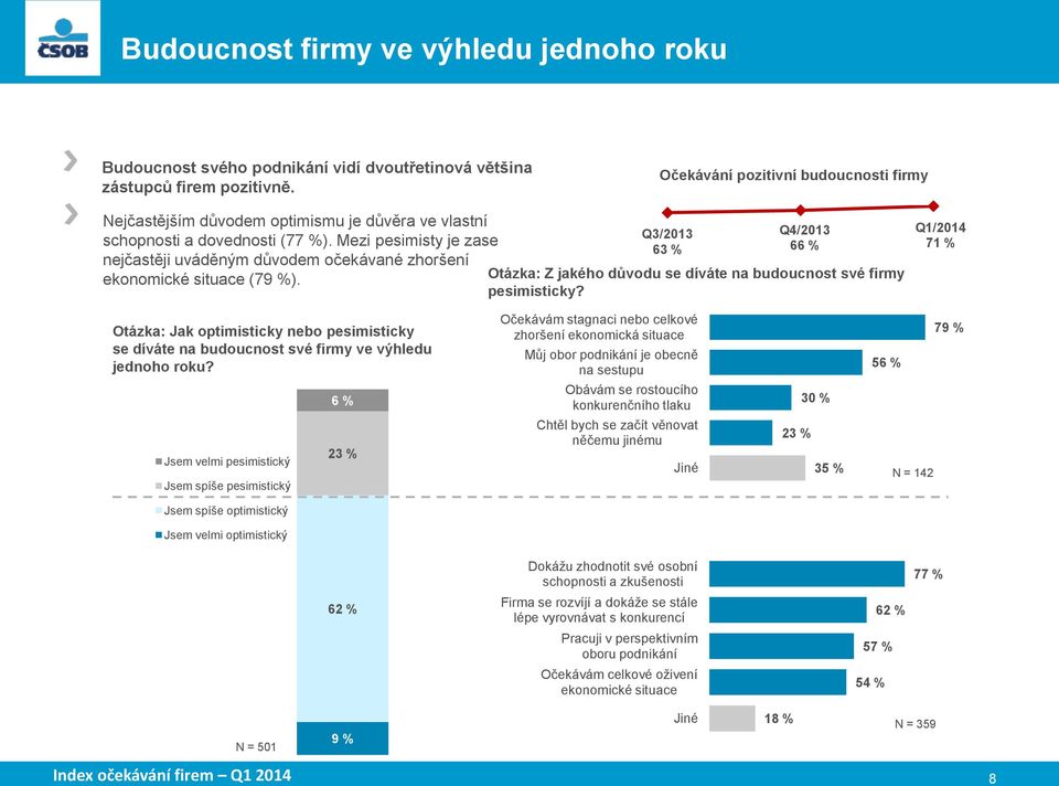 Mezi pesimisty je zase nejčastěji uváděným důvodem očekávané zhoršení ekonomické situace (79 %). Q3/2013 63 % Q4/2013 66 % Otázka: Z jakého důvodu se díváte na budoucnost své firmy pesimisticky?