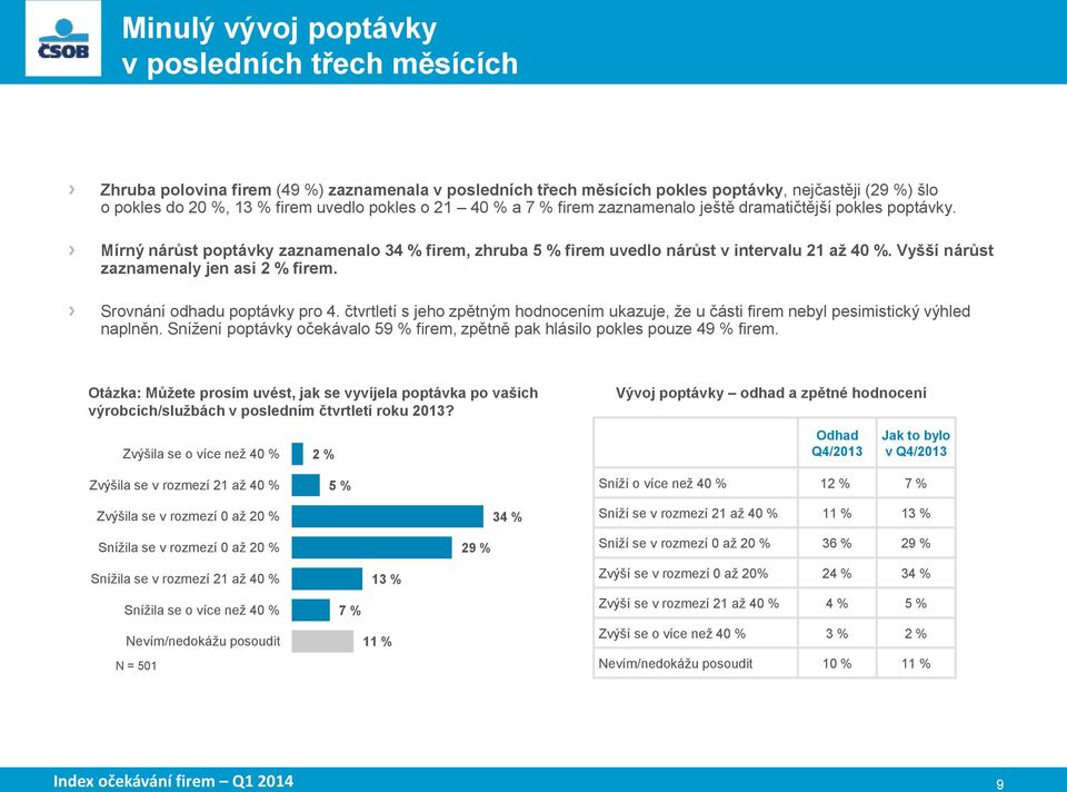 Vyšší nárůst zaznamenaly jen asi 2 % firem. Srovnání odhadu poptávky pro 4. čtvrtletí s jeho zpětným hodnocením ukazuje, že u části firem nebyl pesimistický výhled naplněn.