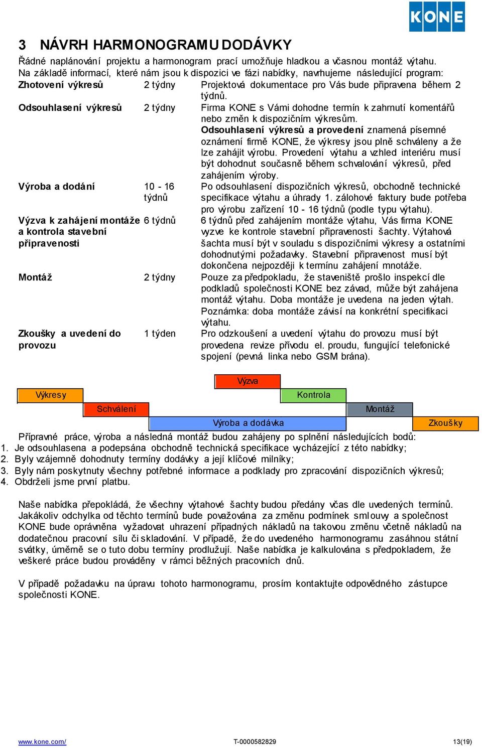 Odsouhlasení výkresů 2 týdny Firma KONE s Vámi dohodne termín k zahrnutí komentářů nebo změn k dispozičním výkresům.