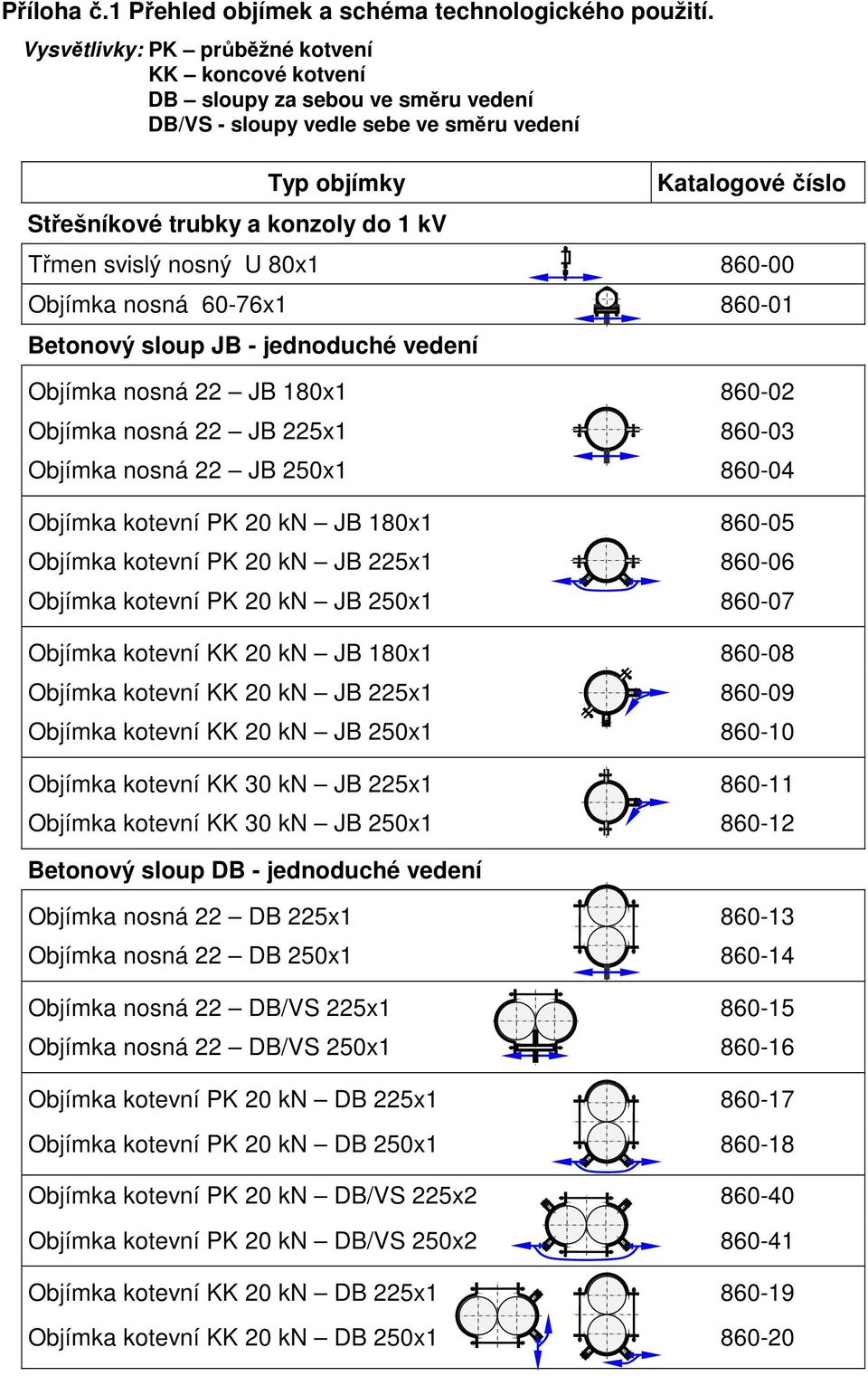 Třmen svislý nosný U 80x1 860-00 Objímka nosná 60-76x1 860-01 Betonový sloup JB - jednoduché vedení Objímka nosná 22 JB 180x1 860-02 Objímka nosná 22 JB 225x1 860-03 Objímka nosná 22 JB 250x1 860-04