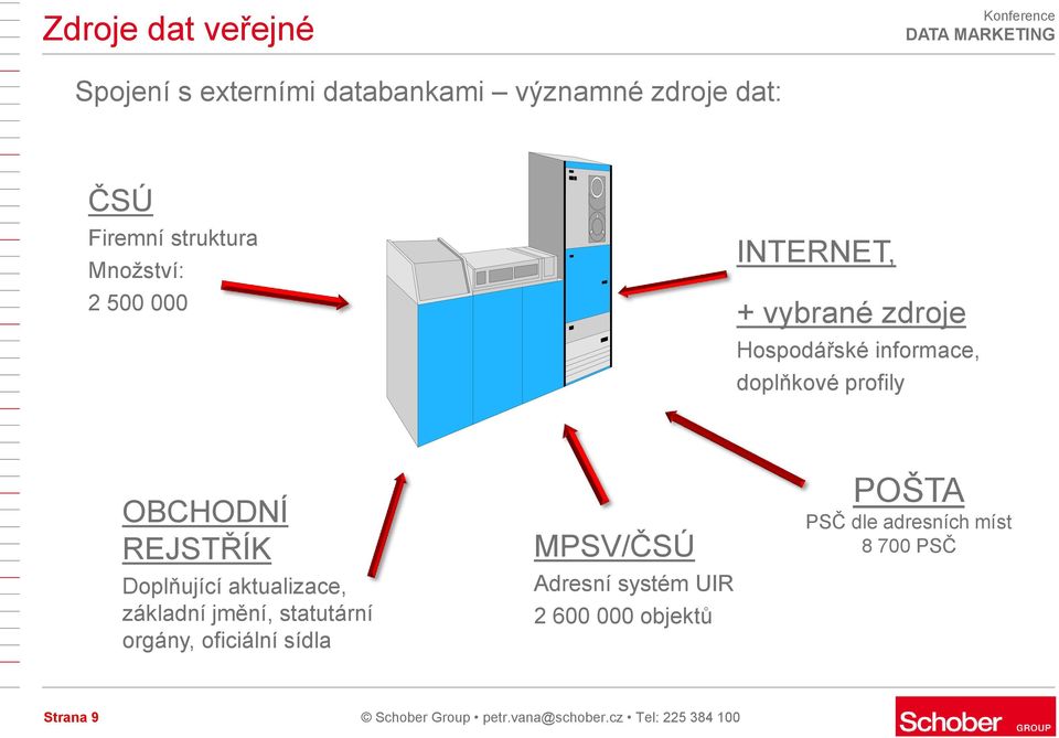 Doplňující aktualizace, základní jmění, statutární orgány, oficiální sídla MPSV/ČSÚ Adresní systém UIR 2