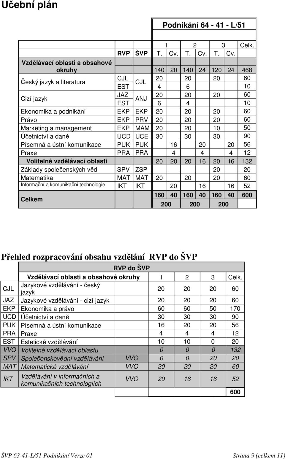 Vzdělávací oblasti a obsahové okruhy 140 20 140 24 120 24 468 Český jazyk a literatura CJL 20 20 20 60 CJL EST 4 6 10 Cizí jazyk JAZ 20 20 20 60 ANJ EST 6 4 10 Ekonomika a podnikání EKP EKP 20 20 20