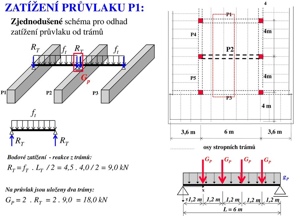 zatížení - reakce z trámů: R T = f T. L T / 2 = 4,5.