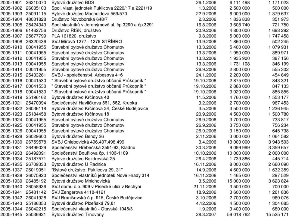 9.2006 4 800 000 1 693 292 2005-1907 25677799 PLA 161820, družstvo 9.8.2006 5 000 000 1 747 458 2005-1908 26320436 SVJ Mírová 1277-1278 STŘÍBRO 13.9.2006 1 860 000 502 245 2005-1910 00041955 Stavební bytové družstvo Chomutov 13.