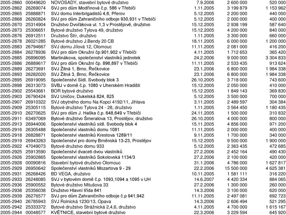 1,3 v Prostějově, družstvo 15.12.2005 2 938 199 587 640 2005-2873 25306651 Bytové družstvo Tylova 49, družstvo 15.12.2005 4 200 000 840 000 2005-2876 26912511 