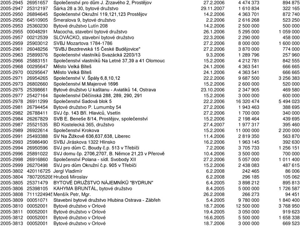 2.2006 2 500 000 500 000 2005-2955 00048291 Macocha, stavební bytové družstvo 26.1.2006 5 295 000 1 059 000 2005-2957 00212539 SLOVÁCKO, stavební bytové družstvo 22.3.2006 2 290 000 458 000 2005-2959 25903012 SVBJ Mozartova 1784-1786 27.