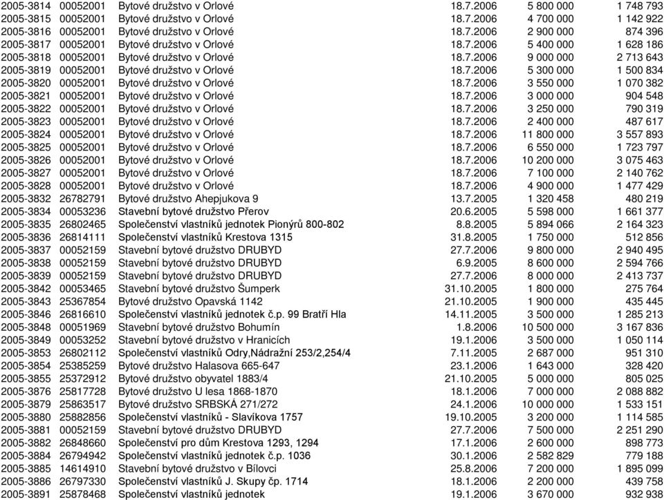 7.2006 3 550 000 1 070 382 2005-3821 00052001 Bytové družstvo v Orlové 18.7.2006 3 000 000 904 548 2005-3822 00052001 Bytové družstvo v Orlové 18.7.2006 3 250 000 790 319 2005-3823 00052001 Bytové družstvo v Orlové 18.