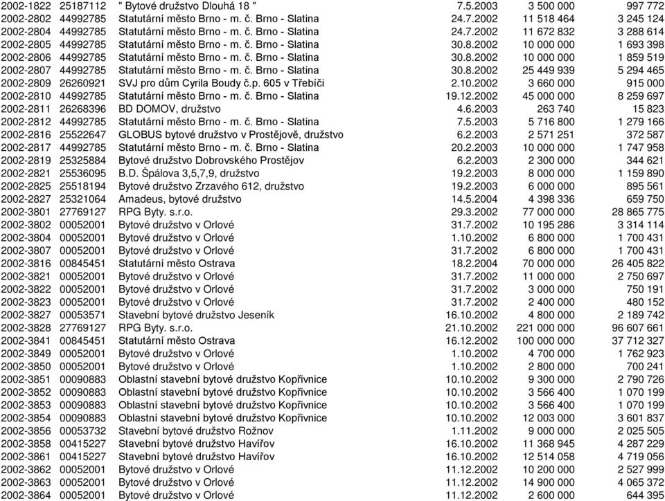 č. Brno - Slatina 30.8.2002 25 449 939 5 294 465 2002-2809 26260921 SVJ pro dům Cyrila Boudy č.p. 605 v Třebíči 2.10.2002 3 660 000 915 000 2002-2810 44992785 Statutární město Brno - m. č. Brno - Slatina 19.
