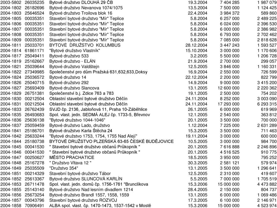 8.2004 6 000 000 2 386 982 2004-1808 00035351 Stavební bytové družstvo "Mír" Teplice 5.8.2004 6 793 000 2 702 462 2004-1809 00035351 Stavební bytové družstvo "Mír" Teplice 5.8.2004 7 085 000 2 818 628 2004-1811 25033701 BYTOVÉ DRUŽSTVO KOLUMBUS 28.